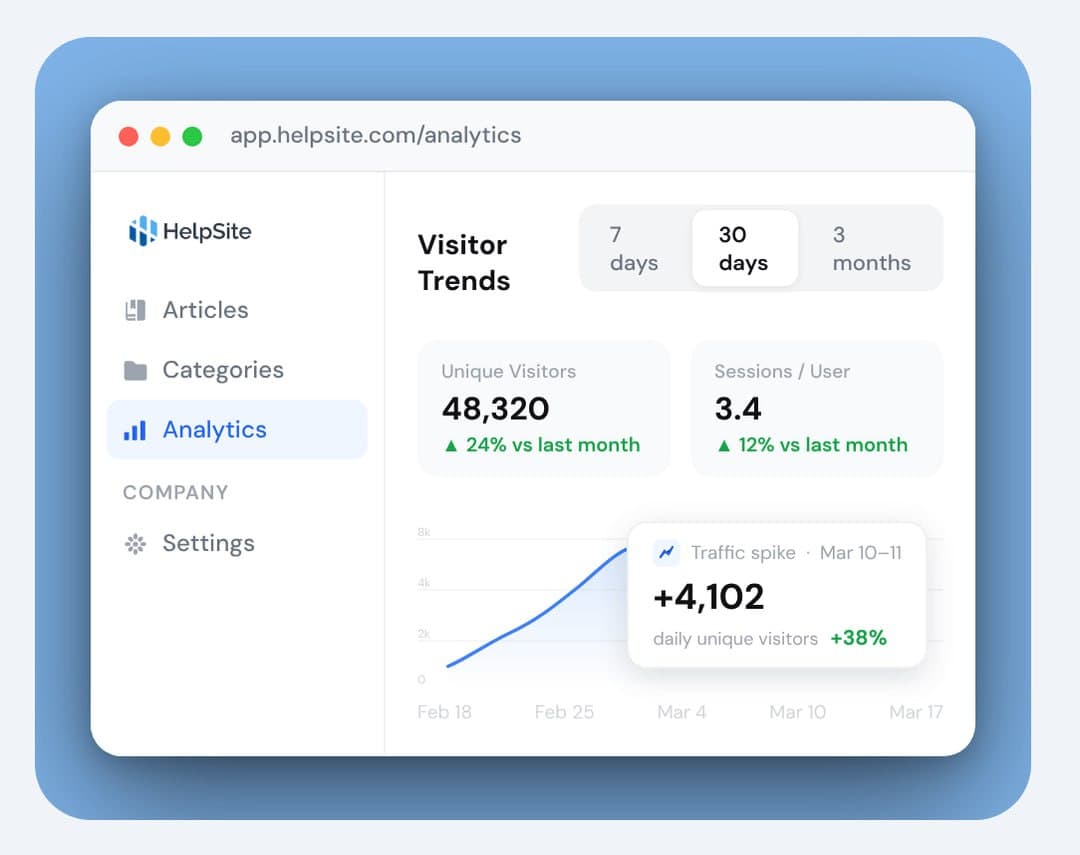 HelpSite analytics dashboard: unique visitors, sessions, searches, click-through rate, a visitors chart, top search queries, and per-article performance