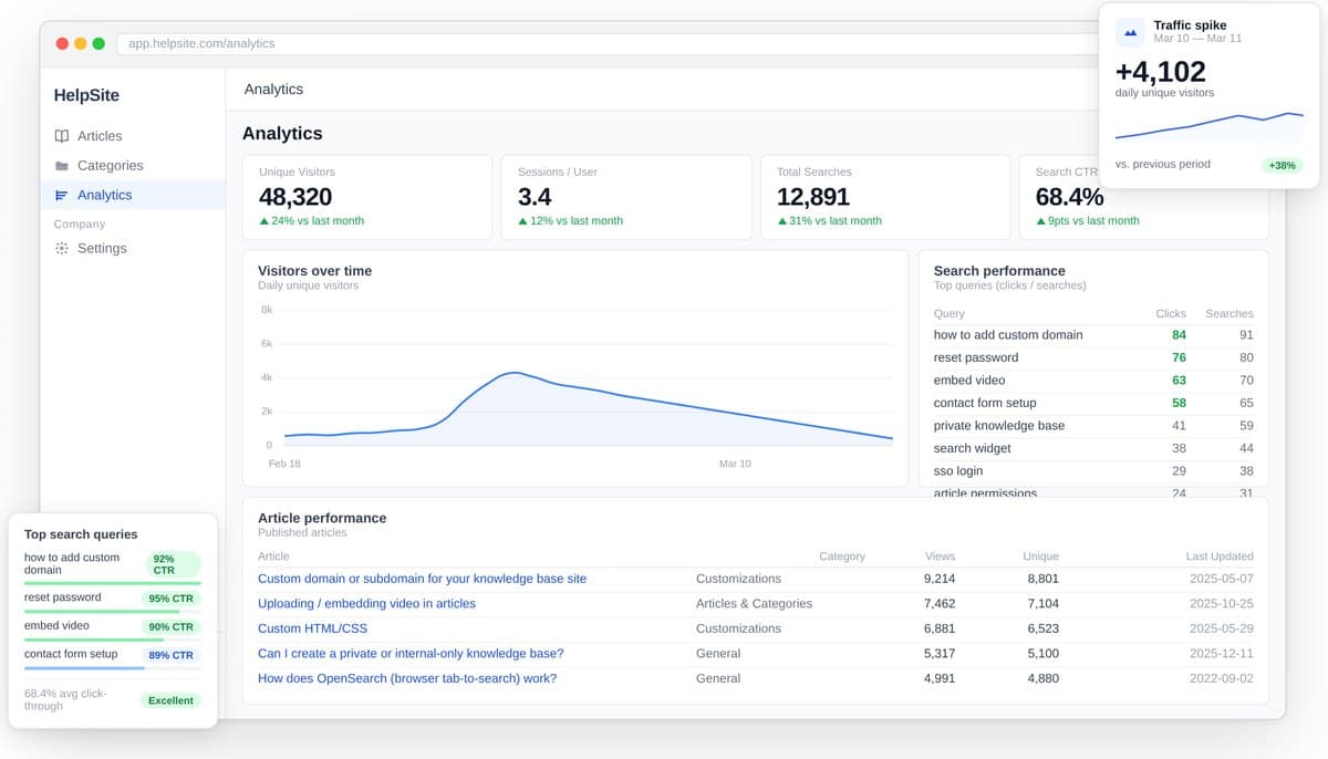 HelpSite analytics dashboard: unique visitors, sessions, searches, click-through rate, a visitors chart, top search queries, and per-article performance