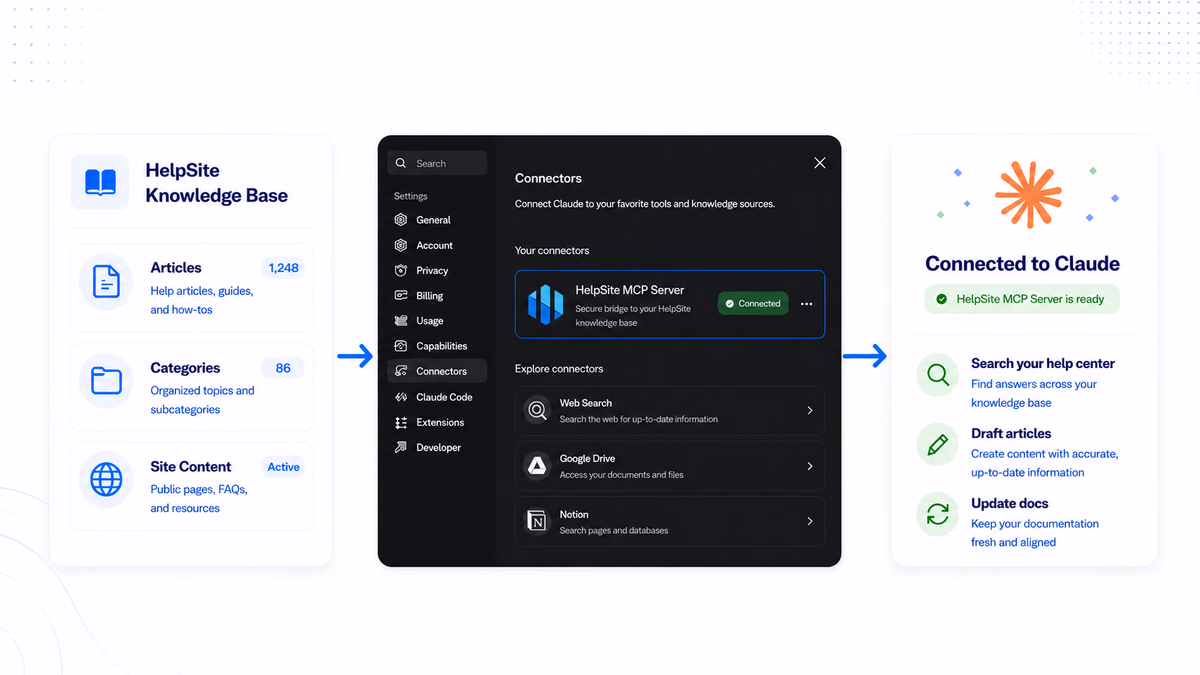 A HelpSite knowledge base connected to Claude through the HelpSite MCP Server, ready to search, draft, and update docs